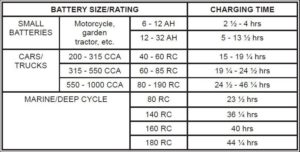 Car Battery Charge Times with ANY Amp Charger – Home Battery Bank