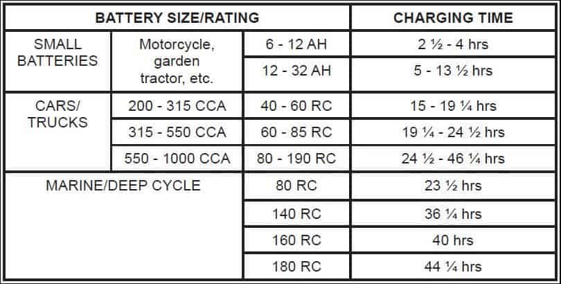 Schumacher 12v battery charging times based on battery size