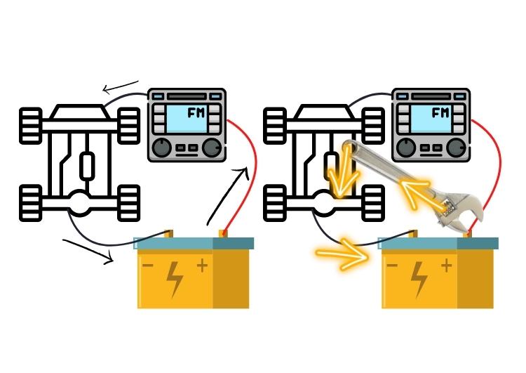 Image showing a diagram of the normal electrical flow of a car battery as well as a flow of electricity if you accidentally short out a metal wrench while disconnecting the positive terminal