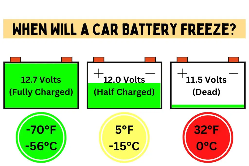 Image showing the temperatures at which a battery will freeze depending on the charge of the battery.