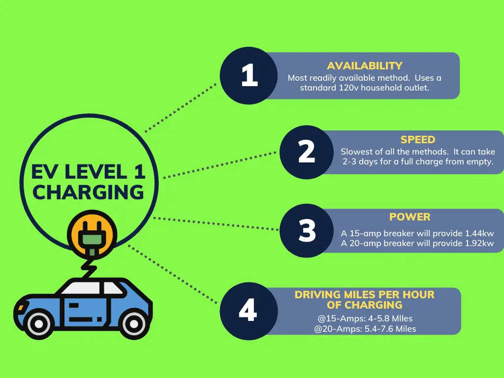 level 1 EV charging specs and highlights, regarding availability, speed, power, and driving miles per hour of charge