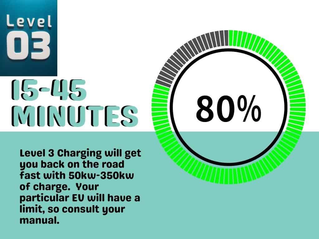 Demonstration showing how Level 3 charging takes 15-45 minutes to charge an Electric Vehicle to 80%.