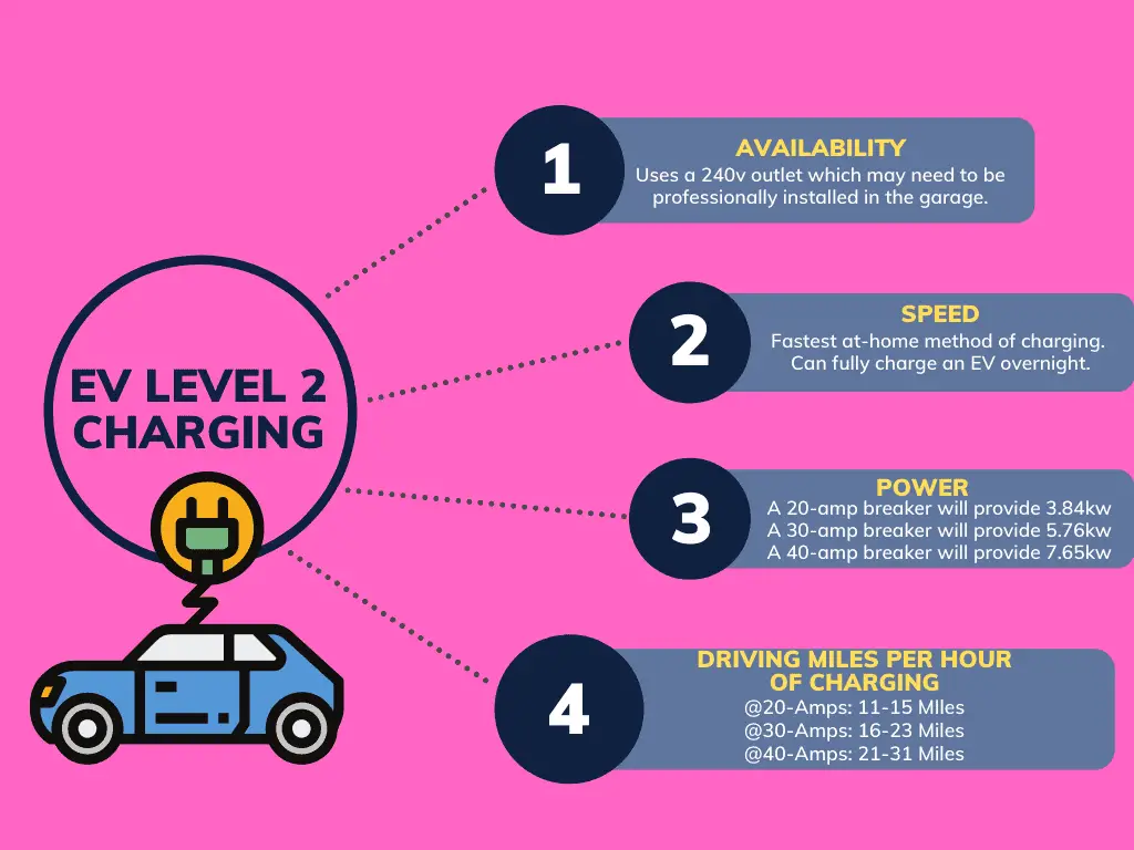 presentation showing the specs and benefits of EV level 2 charging.  includes the availability, the speed, the power, and the estimated driving miles gained per hour of charge