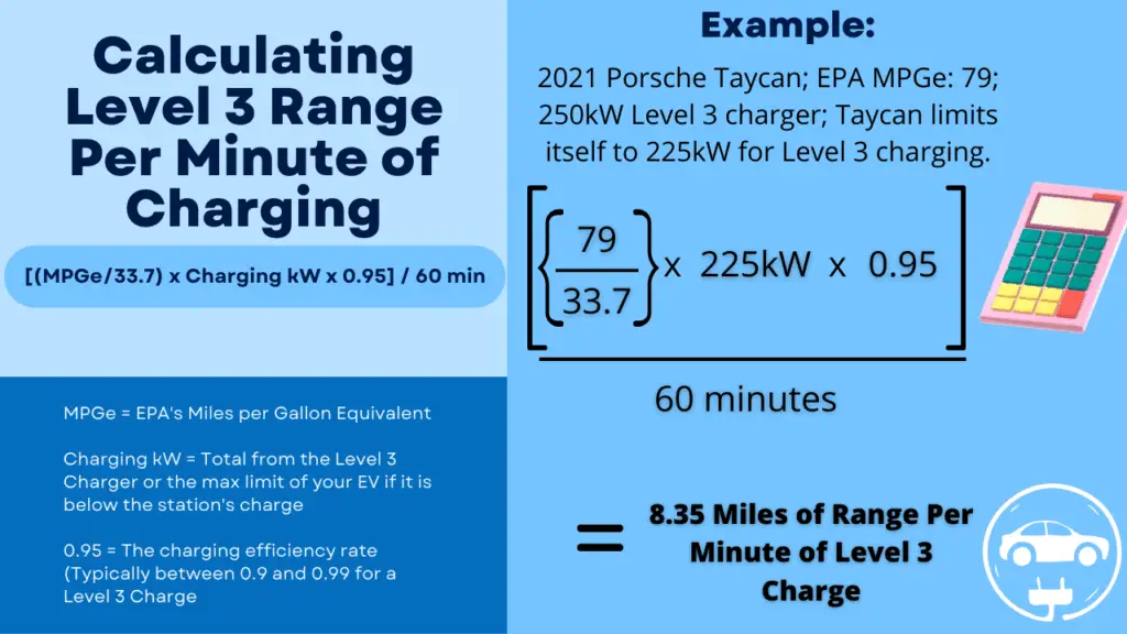 Presentation of the formula used to calculate driving range per minute of level 3 charging for an EV.  An Example is also given for the 2021 Porsche Taycan.