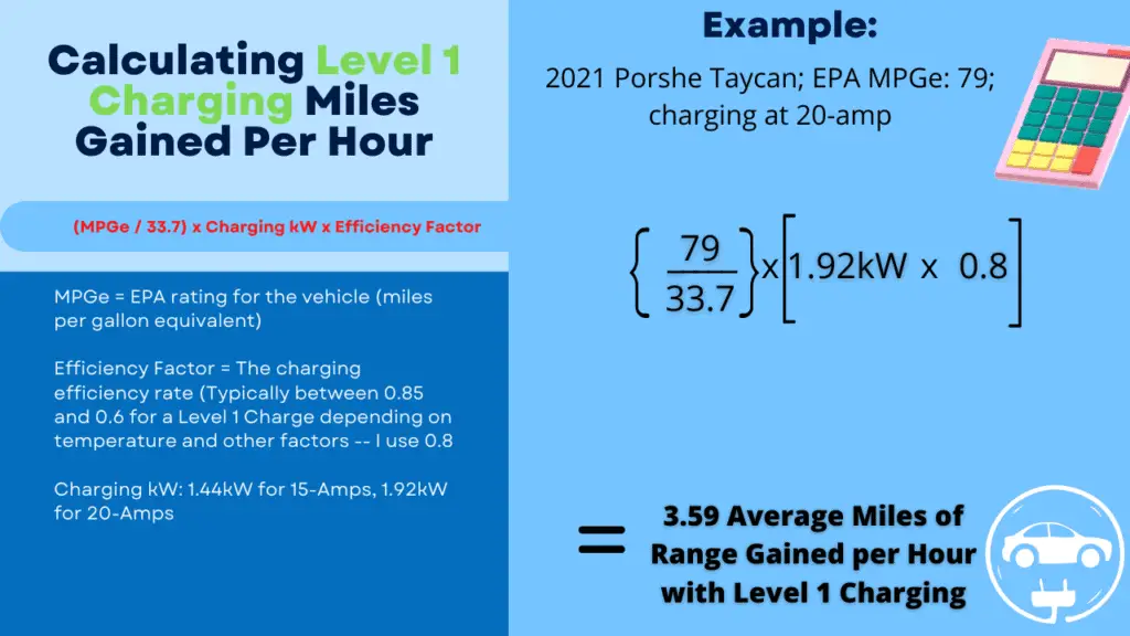 Presentation slide showing the formula for calculating the miles gained per hour of Level 1 charging for an EV.  A full example is also given for the reader.