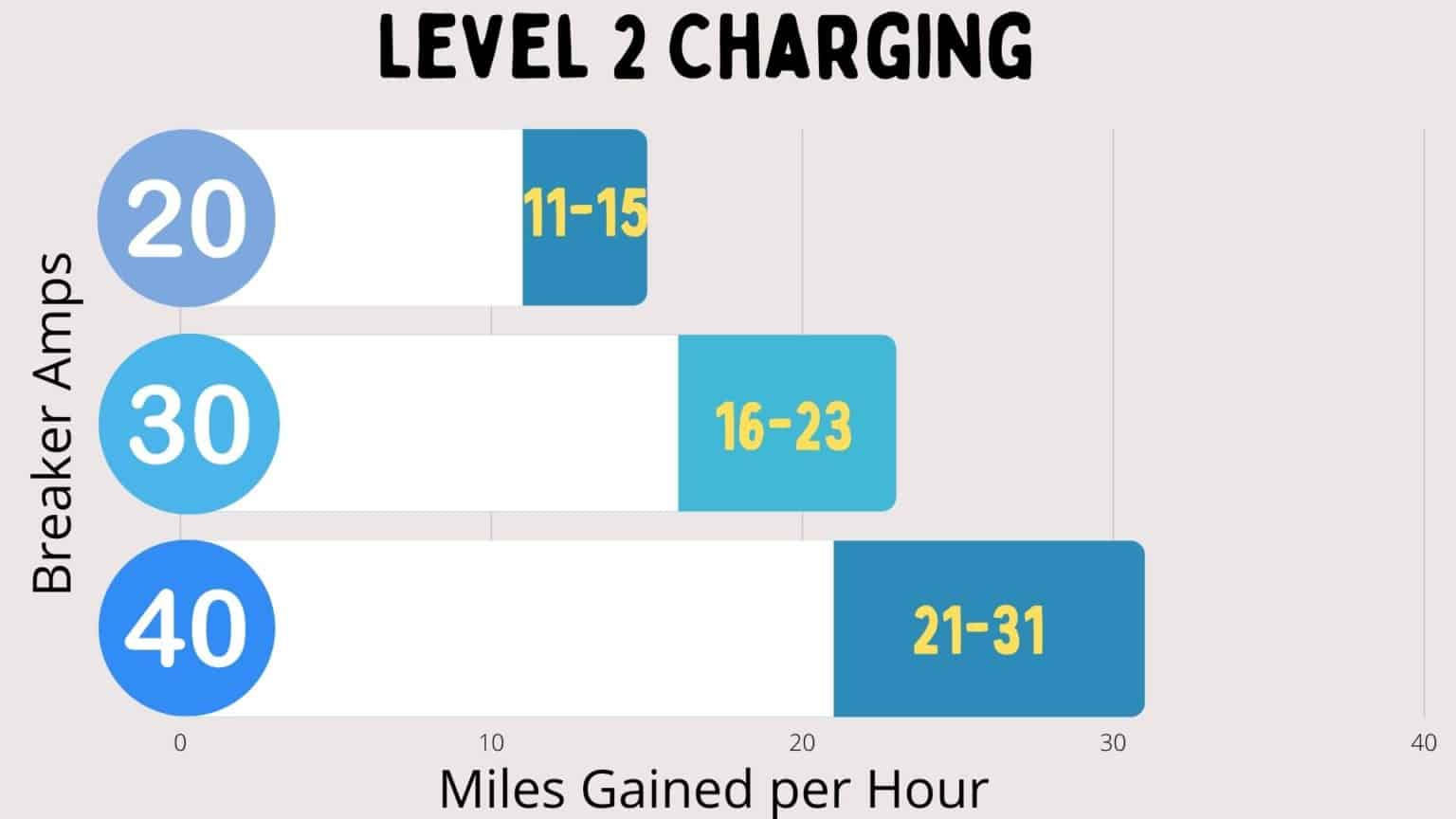 EV Charging Speed 220v Level 2 Charging Formulas Home Battery Bank