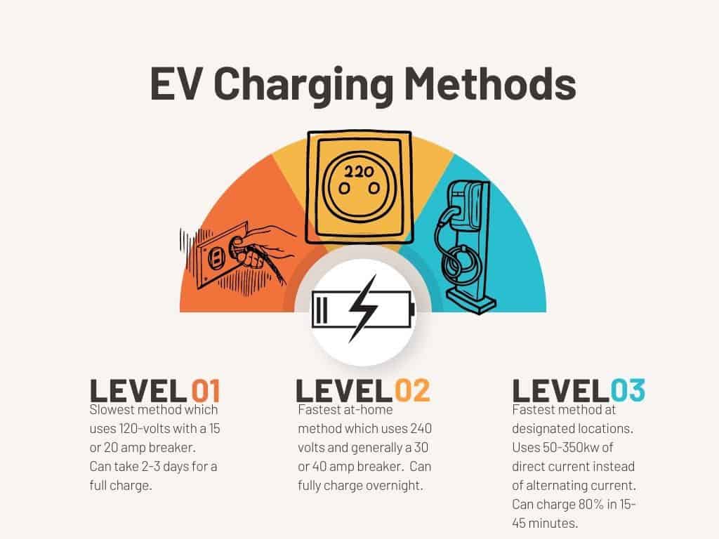 diagram contrasting the strengths and weaknesses of level 1, level 2 and level 3 EV charging methods
