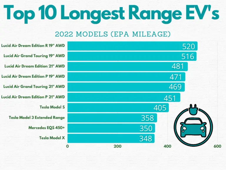 Top 26 Longest Range Electric Vehicles in 2022 Home Battery Bank