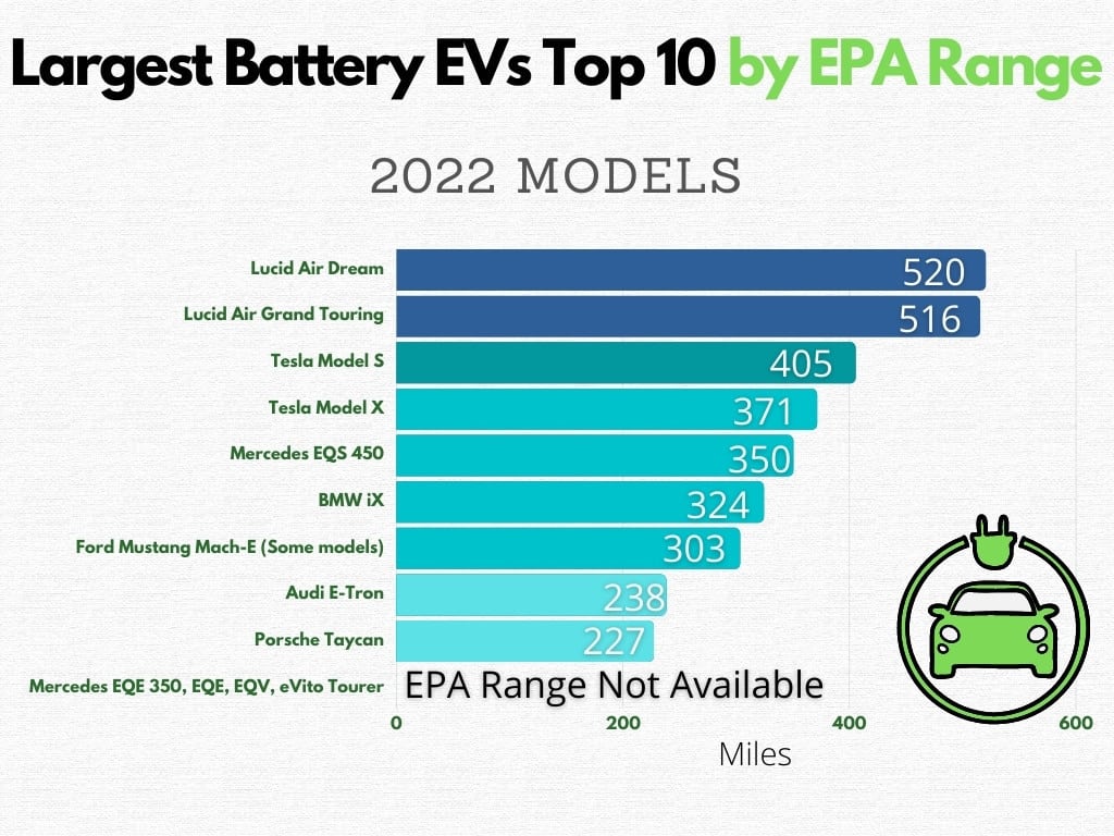 Bar graph showing the EPA range miles of the top 10 Electric Vehicles with the biggest batteries.