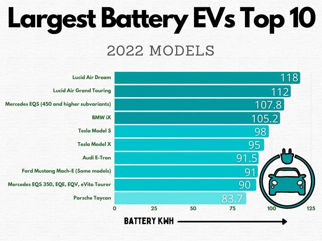 Bar graph showing the top 10 electric vehicles with the biggest batteries in kilowatt hours.
