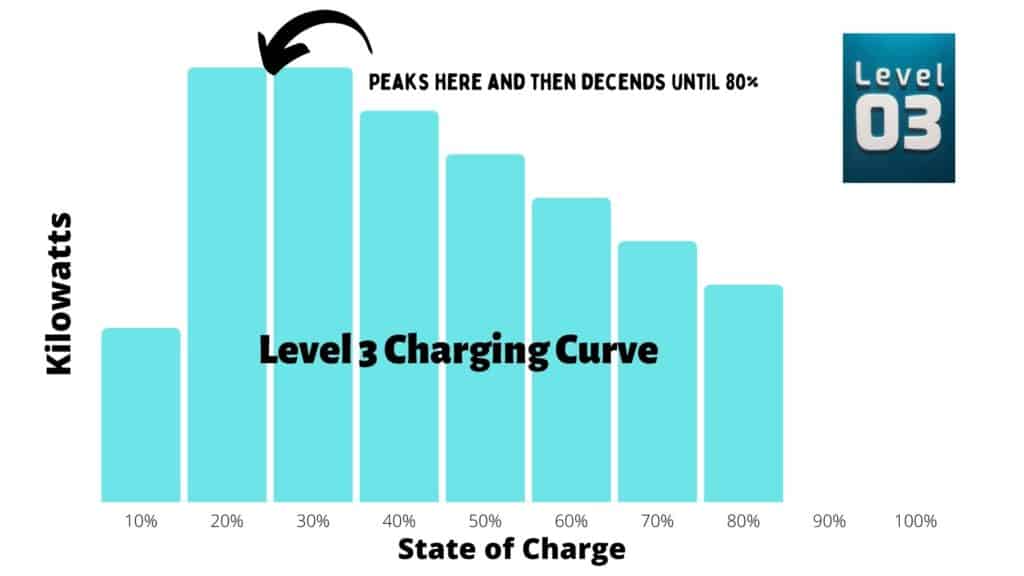 Graph showing the  charging curve of Level 3 Charging and how it peaks in the first half of the charging process and declines until 80%.