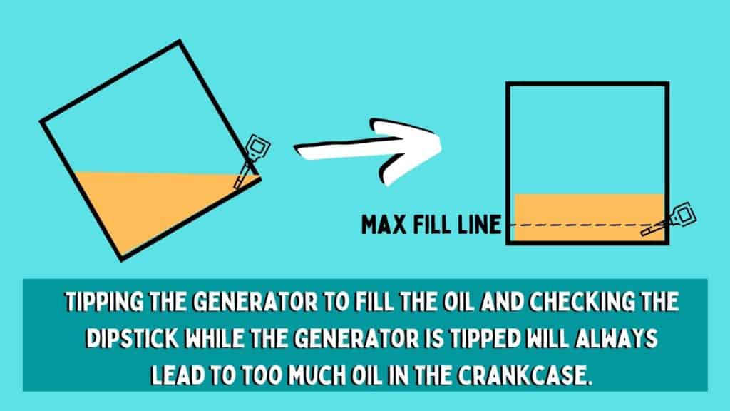 Diagram of a generator engine showing how filling the oil while the generator is tilted will result in excess oil when the generator is put back on level surfaces.