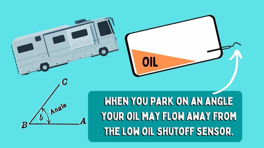 image showing how parking an RV at an angle can cause the oil to flow away from the low oil shutoff sensor and stop the generator's engine