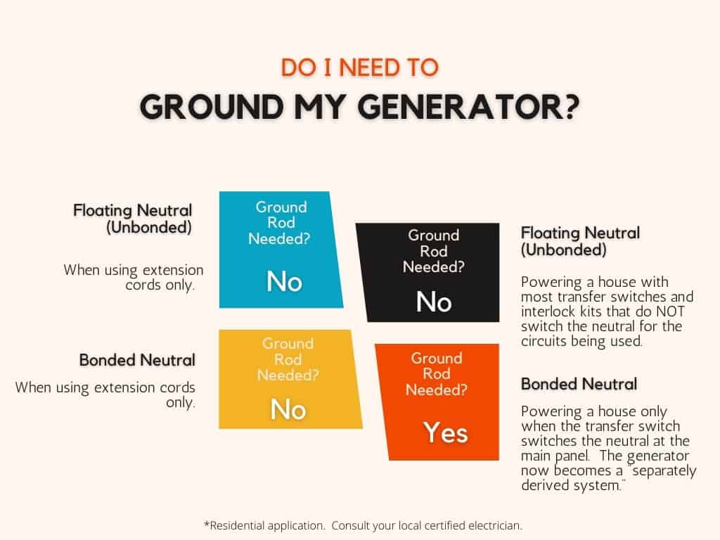 Diagram showing the only scenario when a ground rod is needed for a portable generator, and several scenarios where it is not required.