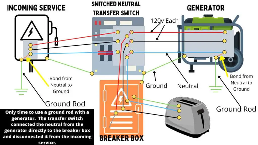 Complete diagram showing how a main service breaker, a transfer switch, a generator and a breaker box are all connected when a generator needs to use a ground rod.
