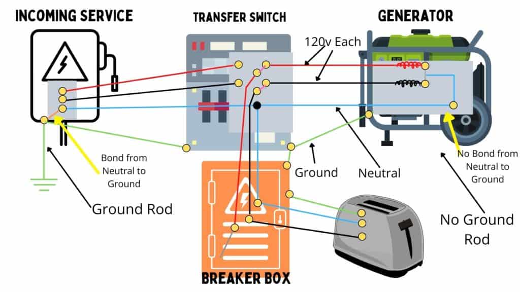 image showing a diagram of a shared neutral transfer switch between the generator and the house.
