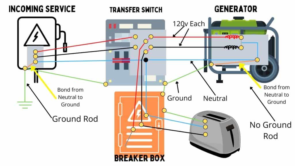 Image showing a wiring diagram of the power connections when a bonded generator is powering a house with an intact neutral and how this leads to the breaker repeatedly ripping.
