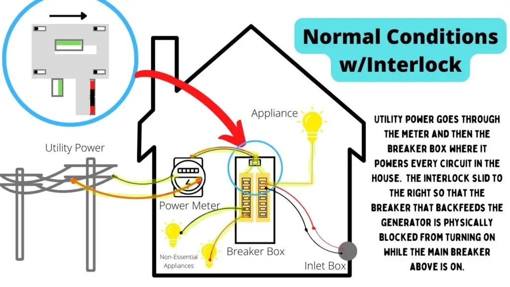 image showing a diagram of how utility power flows to all home circuits under normal conditions with an interlock kit installed at the breaker box.