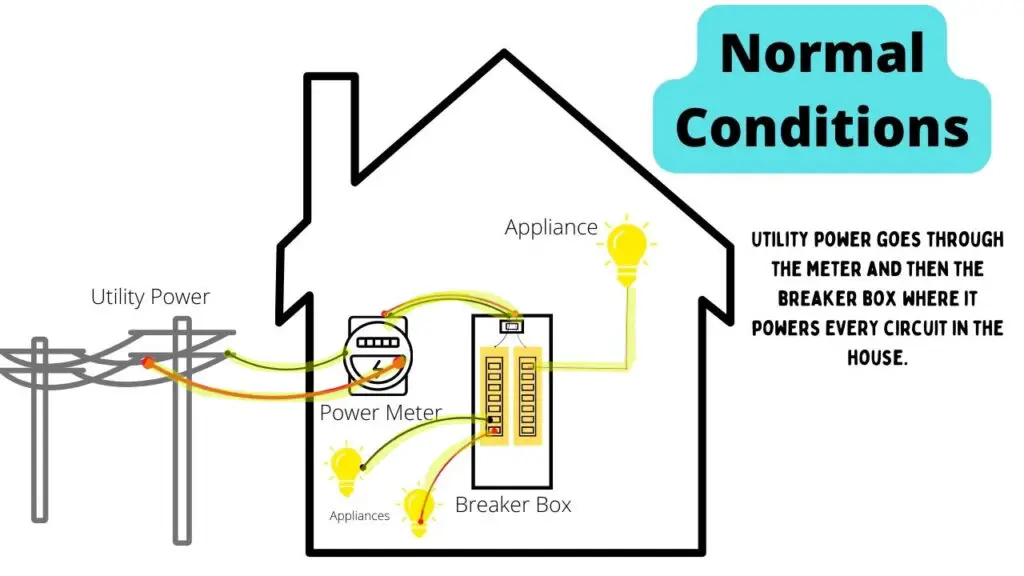 image showing a diagram of how utulity power feeds into a house and to appliances under normal conditions through a breaker box