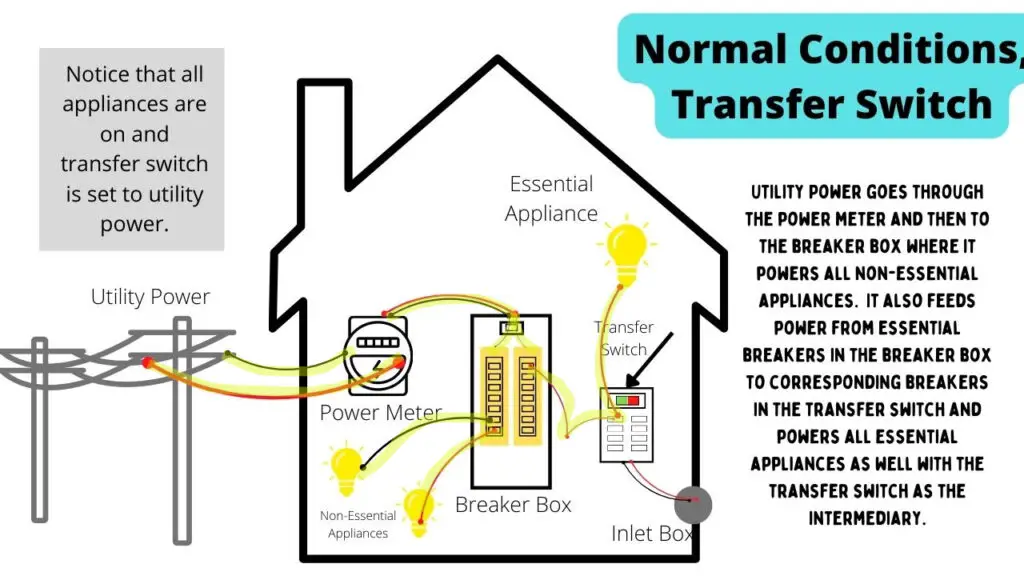 Image showing a diagram of how utility power flows to appliances under normal conditions when a transfer switch is installed near a breaker box