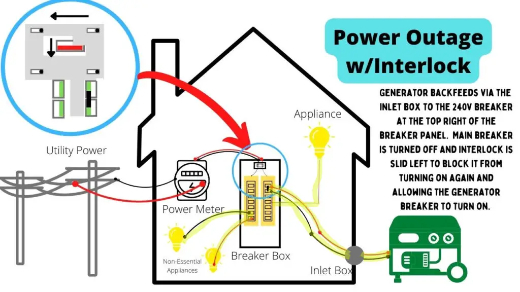 Image showing a diagram of how a generator can potentially power any home circuit during a power outage with an interlock kit installed at the breaker box