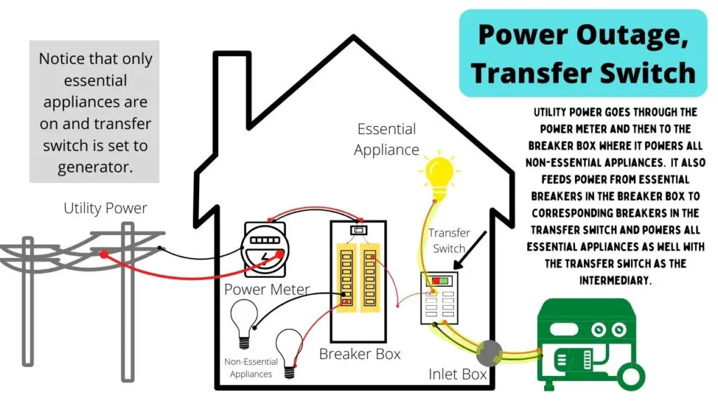image showing a diagram of how a generator will power essential circuits during a power outage with a transfer switch installed (bypassing the breaker box)