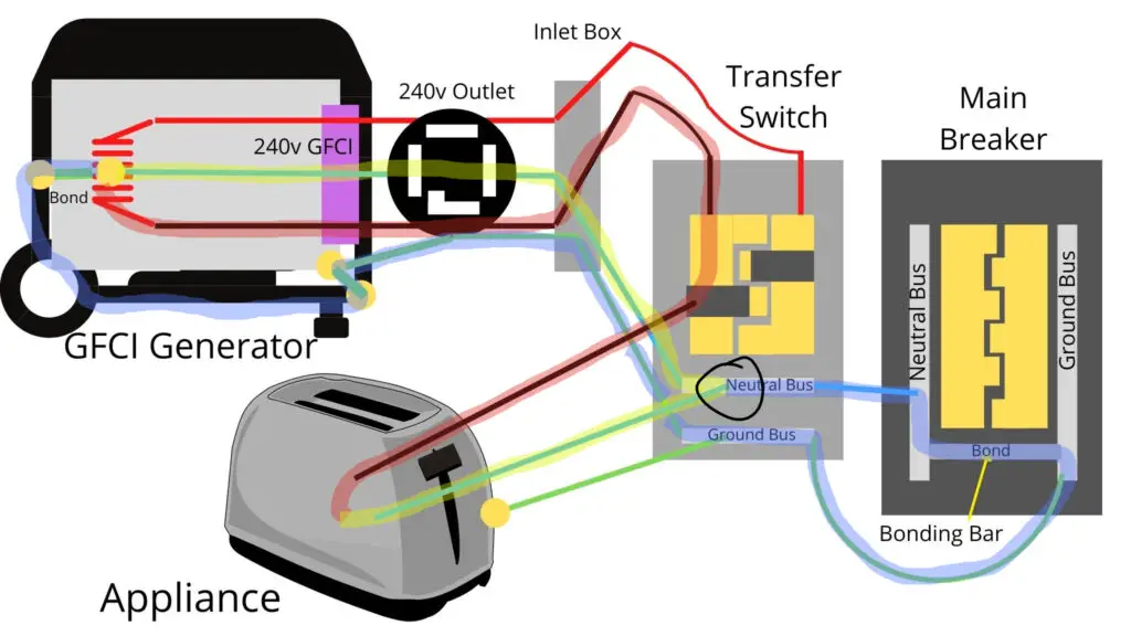 image showing a flow diagram of why a GFCI protected generator always trips with a transfer switch