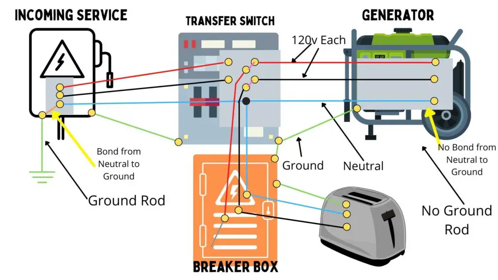 diagram showing the safe use of a floating neutral generator when backfeeding a house with a transfer switch. 
