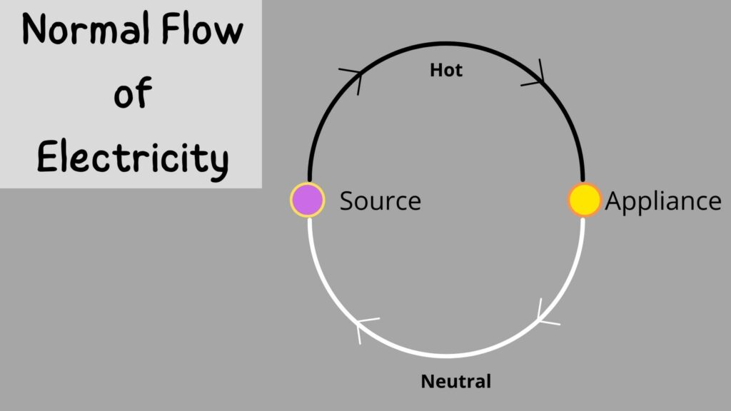 diagram showing the normal flow of electricity in a circuit.