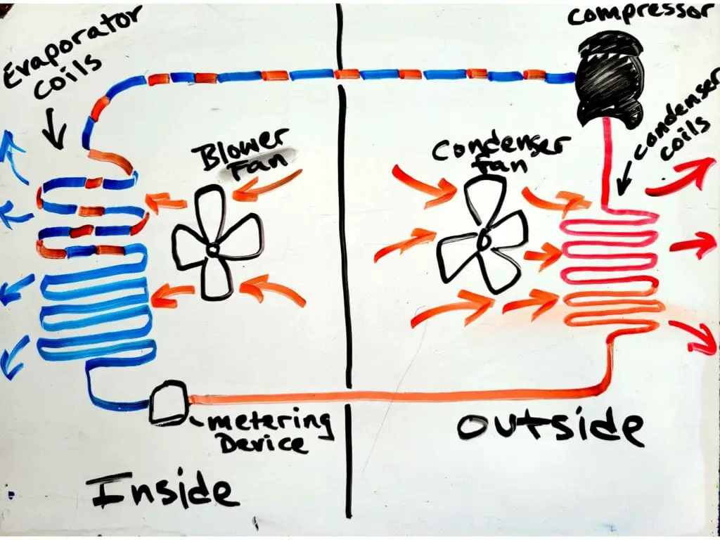 high level image showing the very basics of how an AC system works