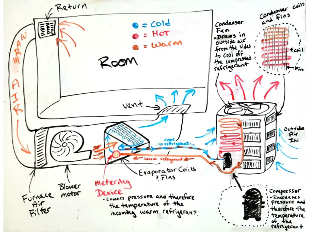 detailed diagram showing the components of an AC system and the flow of air and refrigerant