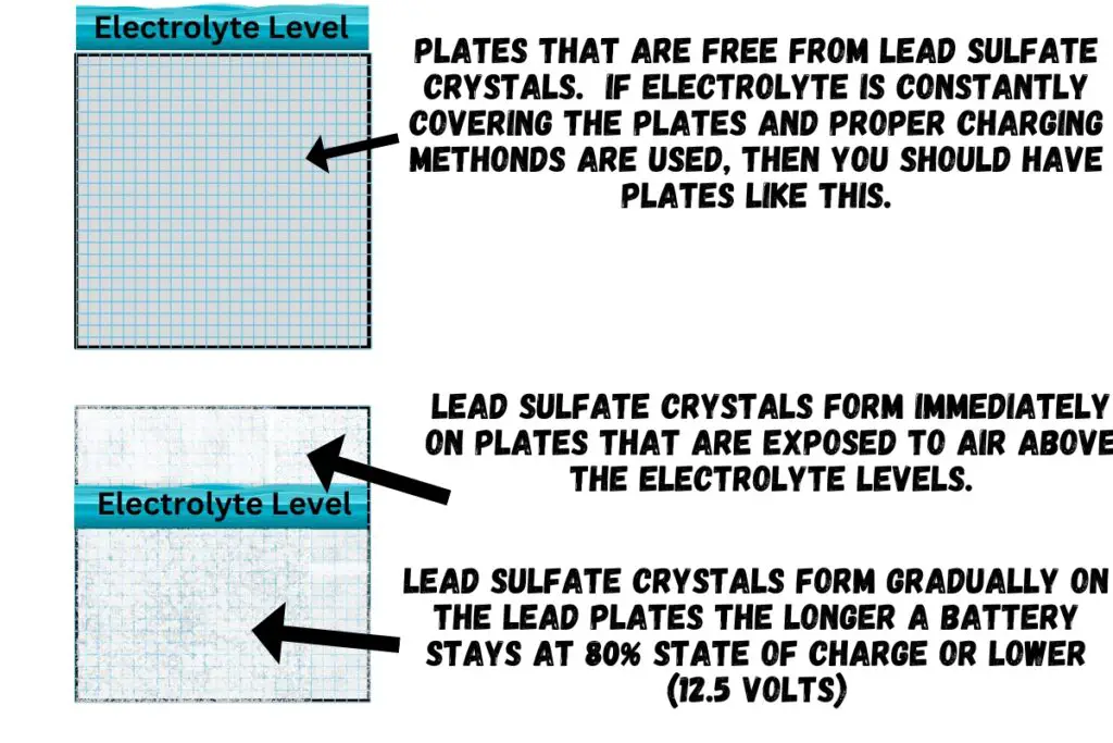 image showing lead sulfate crystals on a lead battery plate and why it happens