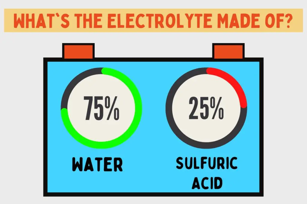 Image showing the composition in percentage of the electrolyte inside a battery.